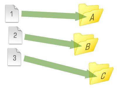 How files and folders relate to each other Diagram showing files stored in folders