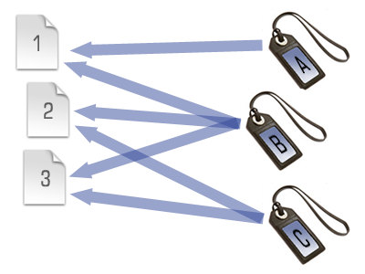 How files and tags relate to each other Diagram showing tags pointing to items